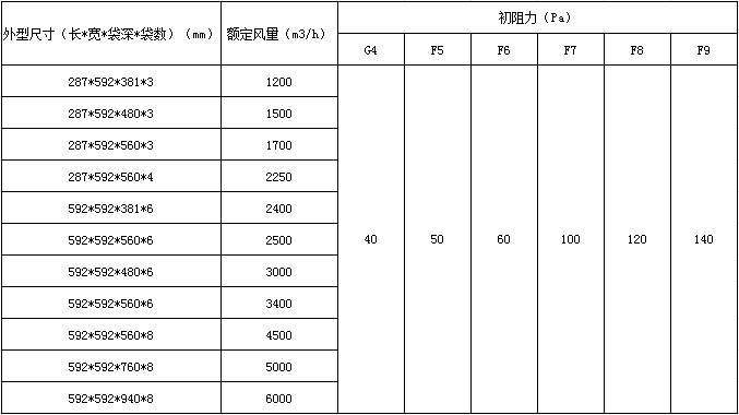 空調(diào)袋式過(guò)濾器參數(shù)表